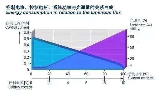 迈睿科技-1-10V调光驱动和DALI调光的区别 迈睿科技-1-10V调光驱动和DALI调光的区别