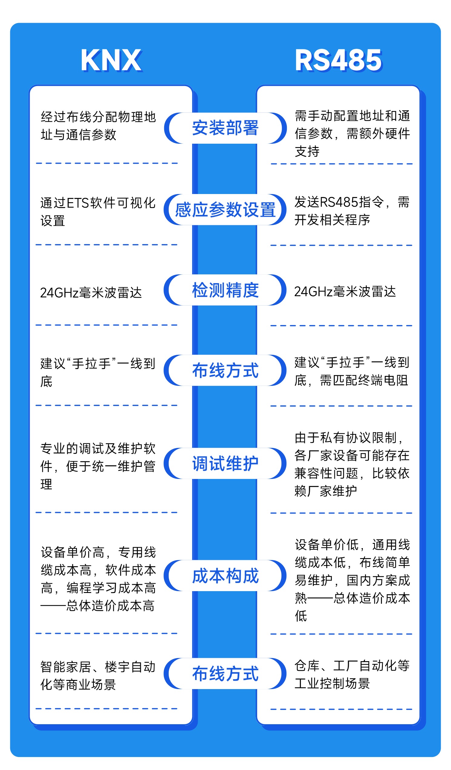 KNX VS RS485,智能控制两大总线系统,如何选择?(图2) 13-2502240T513507.jpg